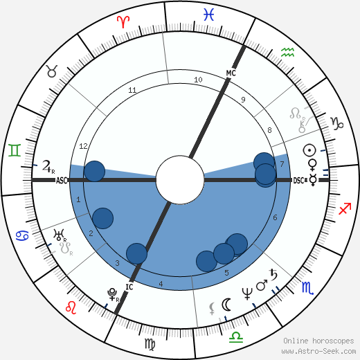 Charles P. Pierce wikipedia, horoscope, astrology, instagram