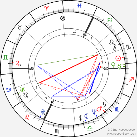 Charles P. Pierce birth chart, Charles P. Pierce astro natal horoscope, astrology