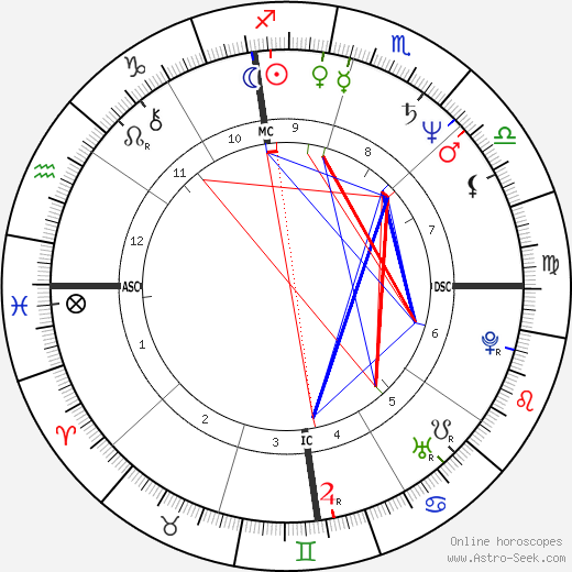 Dwight Stones birth chart, Dwight Stones astro natal horoscope, astrology