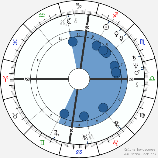 Gilles Blanchard wikipedia, biography, birth chart, instagram Gilles Blanchard wikipedia, horoscope, astrology, instagram