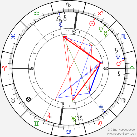 Gilles Blanchard birth chart, Gilles Blanchard astro natal horoscope, astrology