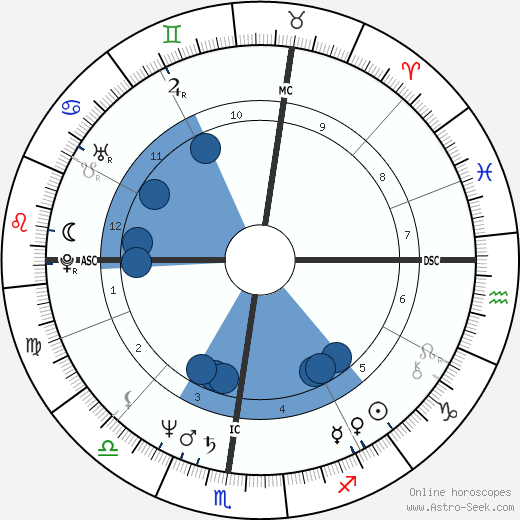 Holly Dale Oroscopo, astrologia, Segno, zodiac, Data di nascita, instagram