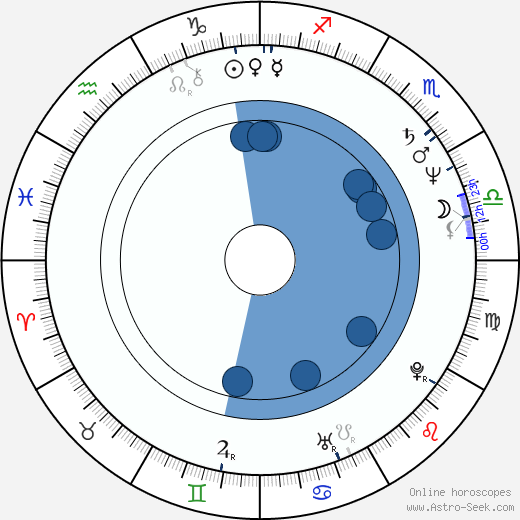 James Foley wikipedia, horoscope, astrology, instagram