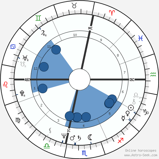 James Remar Oroscopo, astrologia, Segno, zodiac, Data di nascita, instagram