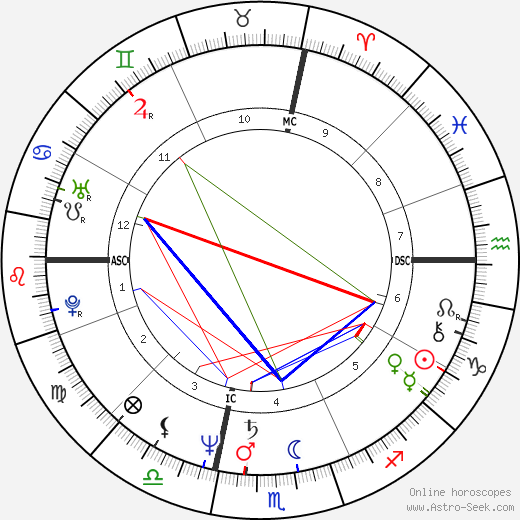 James Remar birth chart, James Remar astro natal horoscope, astrology