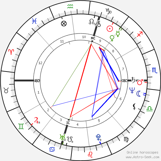 Joe Vitale birth chart, Joe Vitale astro natal horoscope, astrology