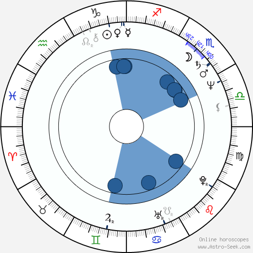 John Burton Jr. horoscope, astrology, sign, zodiac, date of birth, instagram