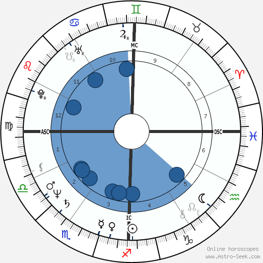 John Malkovich Oroscopo, astrologia, Segno, zodiac, Data di nascita, instagram