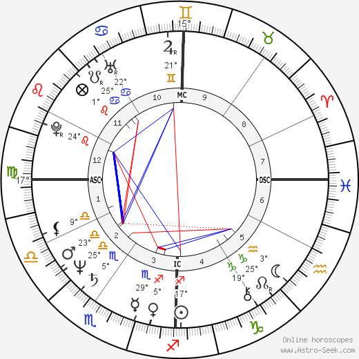John Malkovich birth chart, biography, wikipedia 2024, 2025