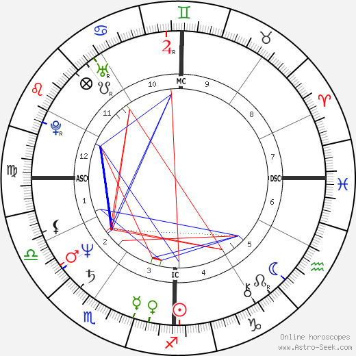 John Malkovich birth chart, John Malkovich astro natal horoscope, astrology