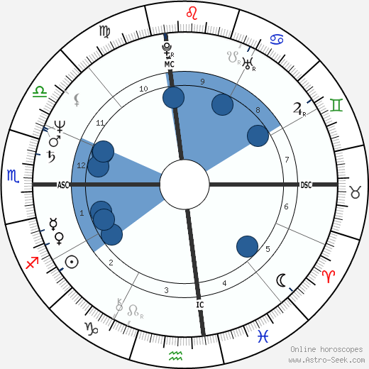 Juandino wikipedia, horoscope, astrology, instagram