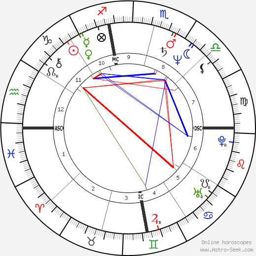 Kathy Schmidt birth chart, Kathy Schmidt astro natal horoscope, astrology