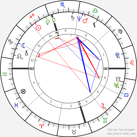 Kim Basinger birth chart, Kim Basinger astro natal horoscope, astrology