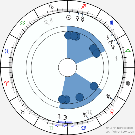Knut Fleckenstein horoscope, astrology, sign, zodiac, date of birth, instagram