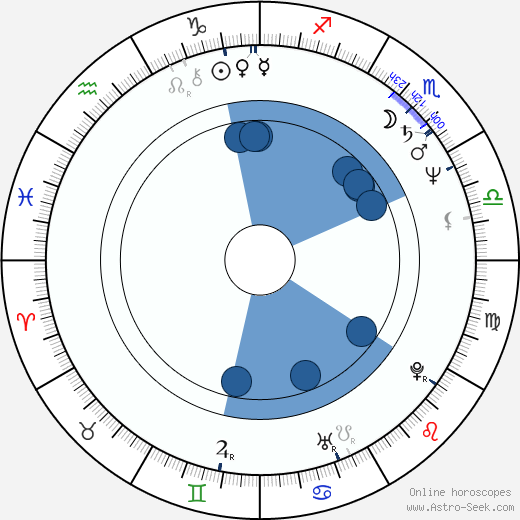 Ľudmila Mandžárová wikipedia, horoscope, astrology, instagram