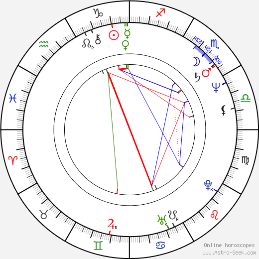 Ľudmila Mandžárová birth chart, Ľudmila Mandžárová astro natal horoscope, astrology