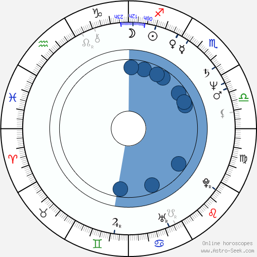 Miroslaw Krawczyk wikipedia, horoscope, astrology, instagram