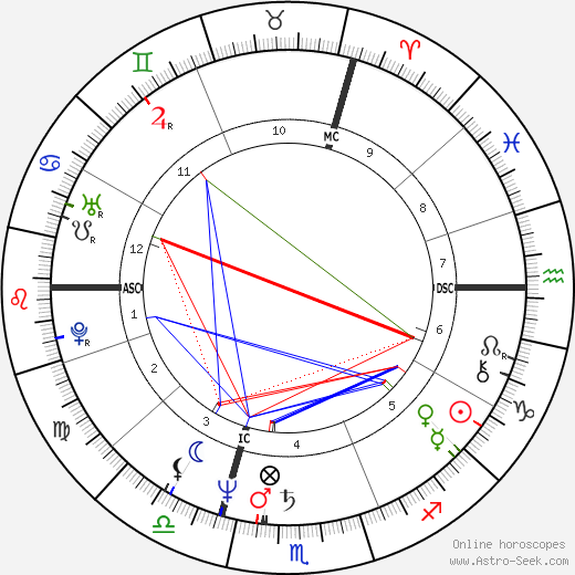 Richard Clayderman birth chart, Richard Clayderman astro natal horoscope, astrology