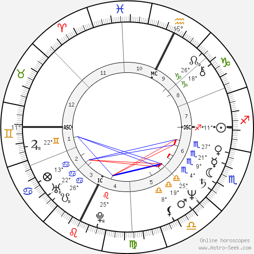 Robert Guédiguian birth chart, biography, wikipedia 2023, 2024