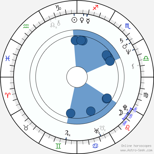 Timothy Carhart horoscope, astrology, sign, zodiac, date of birth, instagram