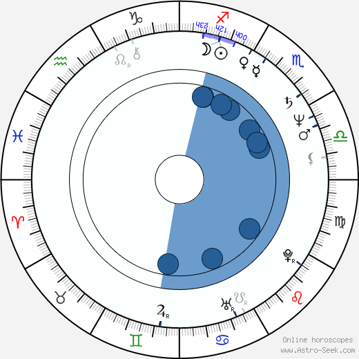 Václav Ševčík horoscope, astrology, sign, zodiac, date of birth, instagram