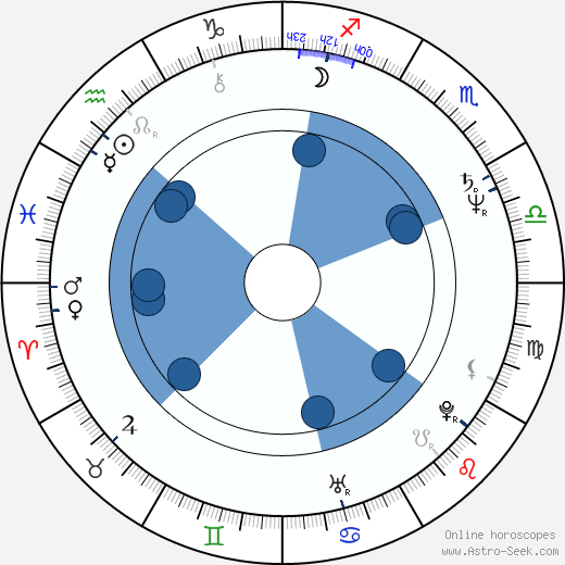 Ciarán Hinds wikipedia, horoscope, astrology, instagram