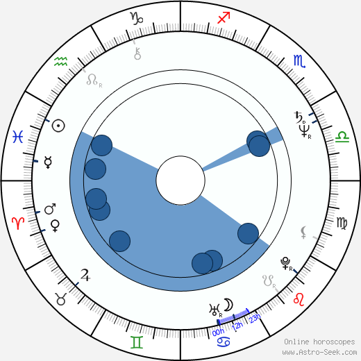 Frederick Zollo horoscope, astrology, sign, zodiac, date of birth, instagram