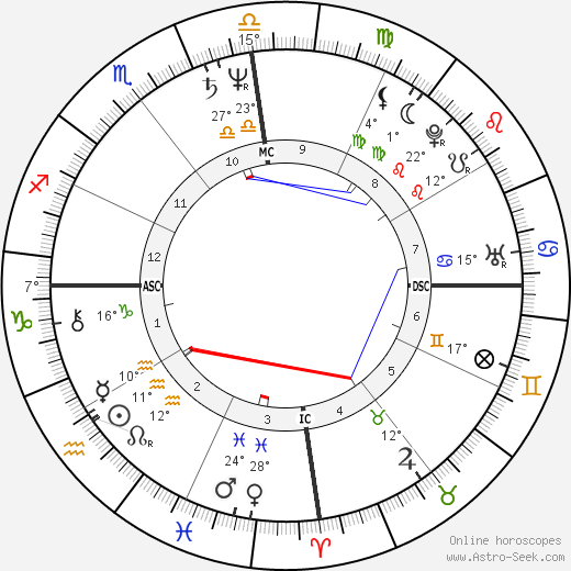 George Estrada birth chart, biography, wikipedia 2024, 2025