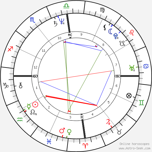 George Estrada birth chart, George Estrada astro natal horoscope, astrology