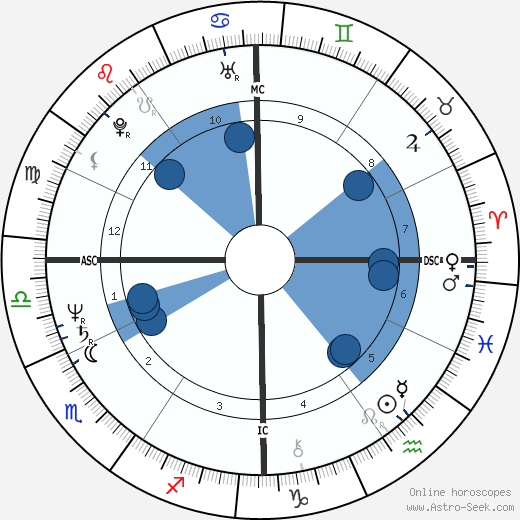 Herbert Homer wikipedia, horoscope, astrology, instagram