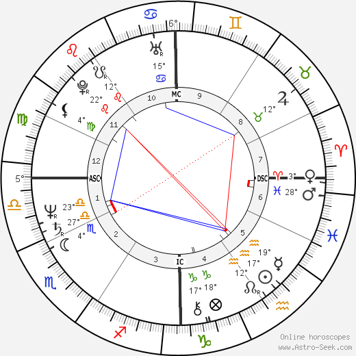 Herbert Homer birth chart, biography, wikipedia 2024, 2025