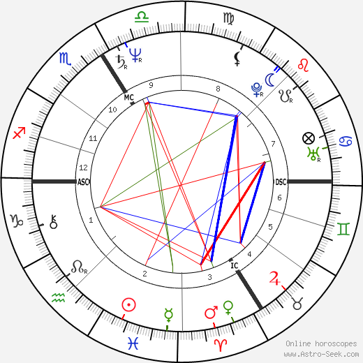 Jean Gaudin birth chart, Jean Gaudin astro natal horoscope, astrology