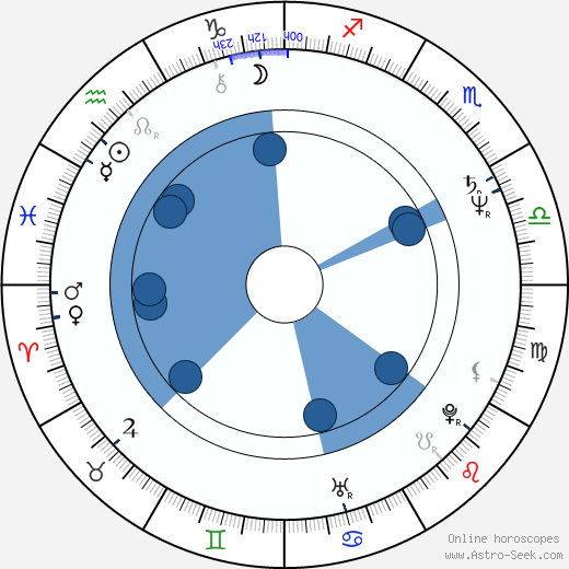 John Shirley wikipedia, horoscope, astrology, instagram
