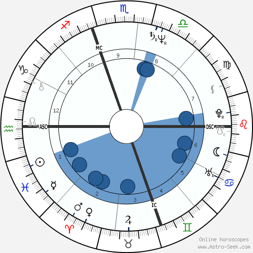 Jose Maria Aznar wikipedia, horoscope, astrology, instagram