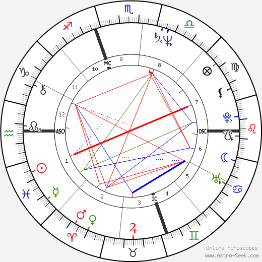 Jose Maria Aznar birth chart, Jose Maria Aznar astro natal horoscope, astrology