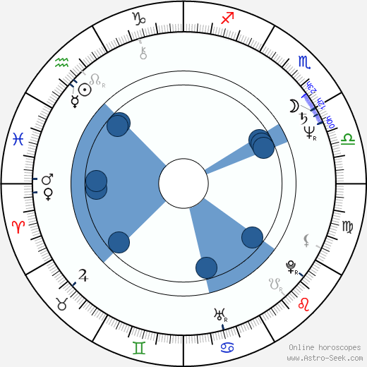 Kate Trotter wikipedia, horoscope, astrology, instagram