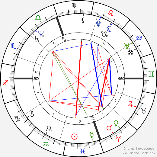 Michael Bolton birth chart, Michael Bolton astro natal horoscope, astrology