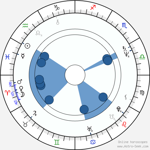Norman Pace horoscope, astrology, sign, zodiac, date of birth, instagram