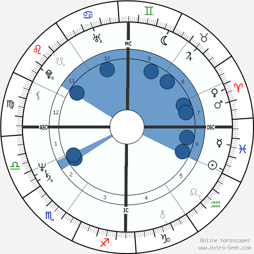 Ricardo Chailly wikipedia, horoscope, astrology, instagram