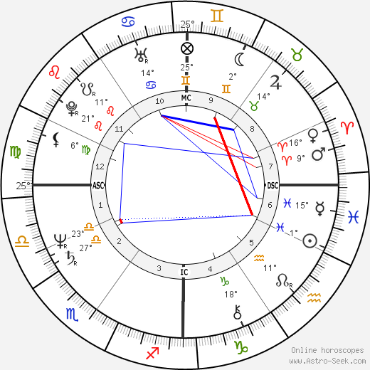 Ricardo Chailly birth chart, biography, wikipedia 2023, 2024