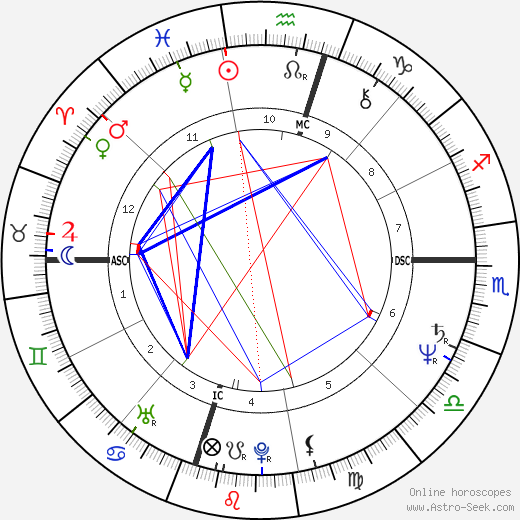 Ross Stoutenborough birth chart, Ross Stoutenborough astro natal horoscope, astrology