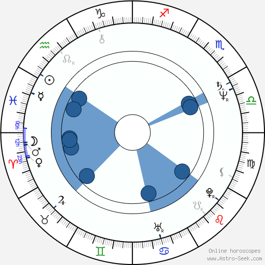 Serge Houde wikipedia, horoscope, astrology, instagram