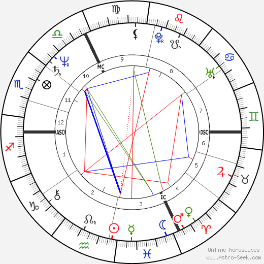 Thierry Roussel birth chart, Thierry Roussel astro natal horoscope, astrology