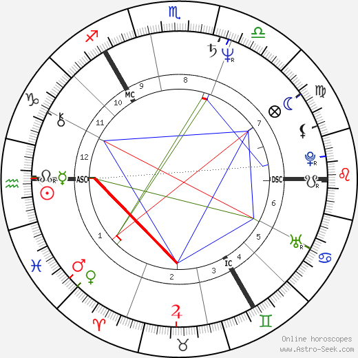 Vladimir Kovalev birth chart, Vladimir Kovalev astro natal horoscope, astrology