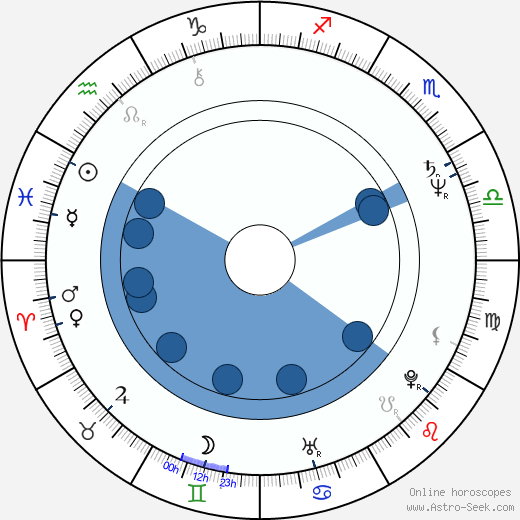 William L. Petersen wikipedia, horoscope, astrology, instagram