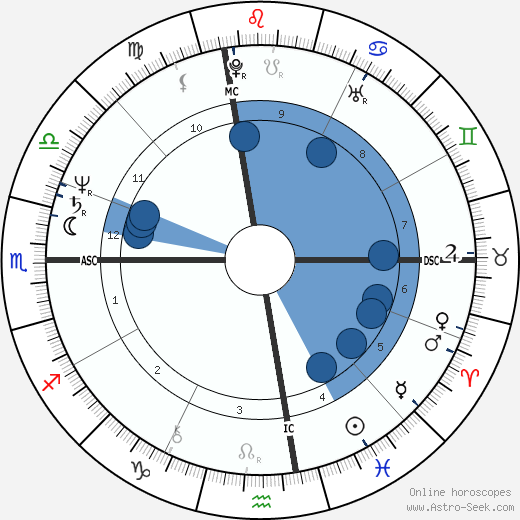 Christopher Smith wikipedia, horoscope, astrology, instagram