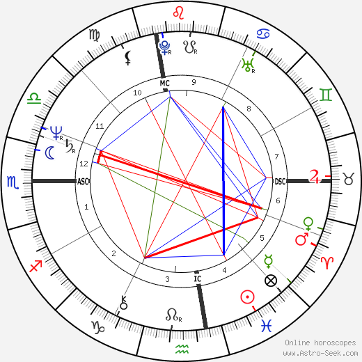 Christopher Smith birth chart, Christopher Smith astro natal horoscope, astrology