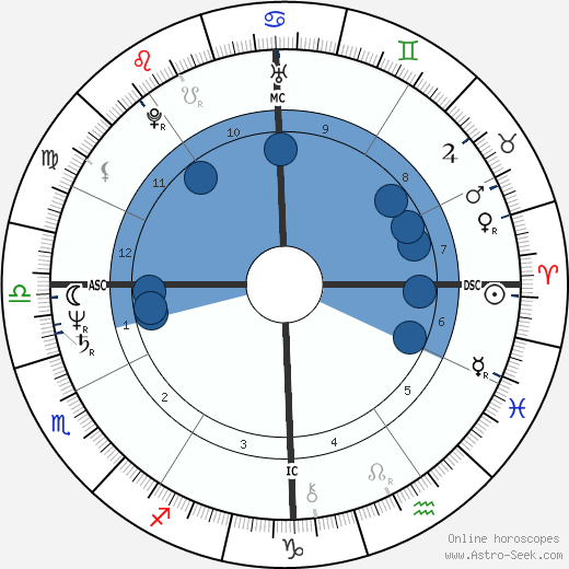 David Harding horoscope, astrology, sign, zodiac, date of birth, instagram