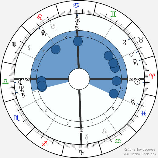 David Harding wikipedia, horoscope, astrology, instagram