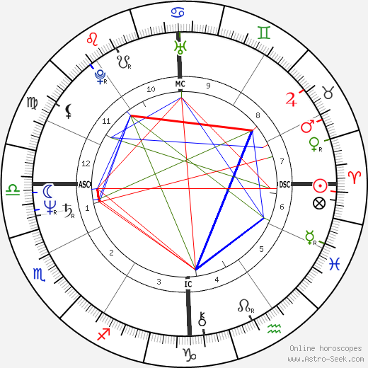 David Harding birth chart, David Harding astro natal horoscope, astrology